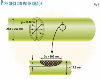 Tests prove indentation technique for assessment of in-service line ...