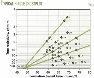 Custom graphs help analyze oil, gas operations | Oil & Gas Journal