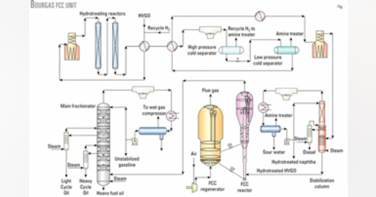 Fcc Rx Gas Bulgarian refiner evaluates effect of FCC feed pretreatment catalysts ...