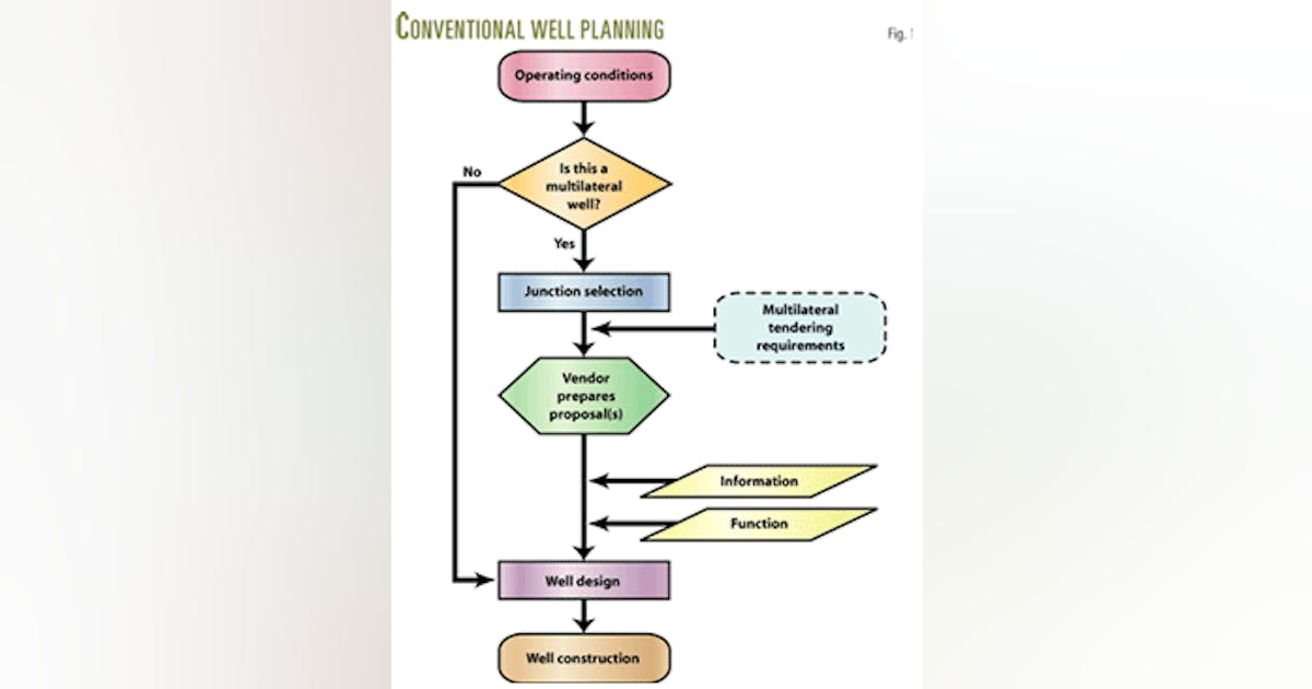 Requirements drive multilateral project planning | Oil & Gas Journal