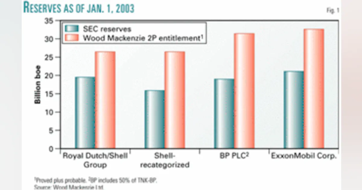 Shell Reserves Royal Dutch/Shell lowers proved reserves estimate 20% | Oil & Gas Journal