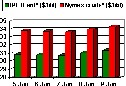 At $35/bbl, OPEC Still Frets Over Price Plunge | Oil & Gas Journal