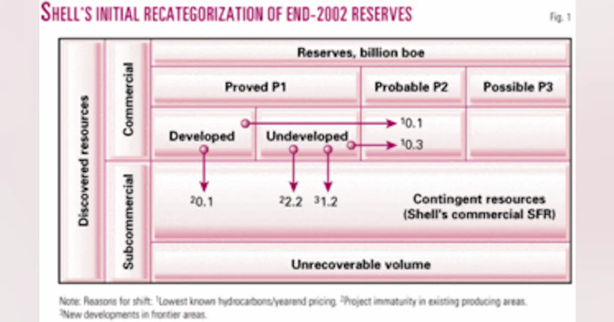 Shell's reserves revision: A critical look | Oil & Gas Journal