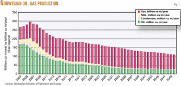 Norwegian Continental Shelf Emerging As An Increased Opportunity