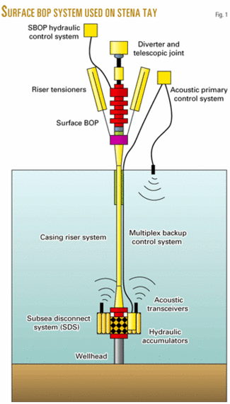 Surface BOP technology steps into deeper water with DP vessels | Oil ...