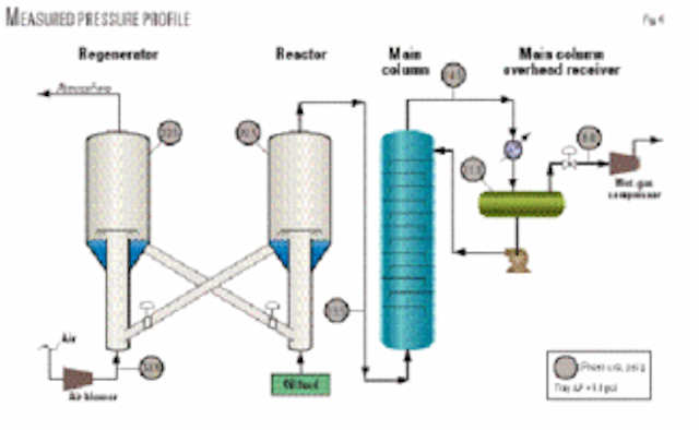 Understanding Unit Pressure Balance Key To Cost Effective Fcc