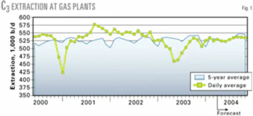US propane: prices hold, inventories remain low in first quarter 2004 | Oil  u0026 Gas Journal