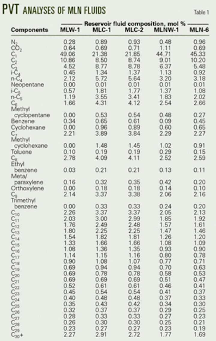 Accurate fluid characterization, process optimization boosts crude production Oil & Gas Journal