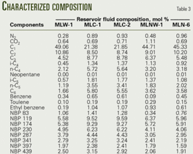 Accurate Fluid Characterization Process Optimization Boosts Crude