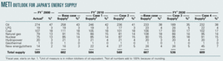 Meti Japan S Oil Use To Drop Gas Nuclear To Rise Oil Gas Journal