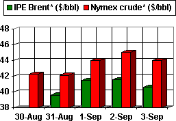US natural gas testing 5/MMbtu floor Oil & Gas Journal