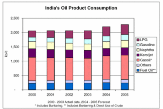 FACTS: India's Crude Demand, Product Exports On The Rise | Oil & Gas ...