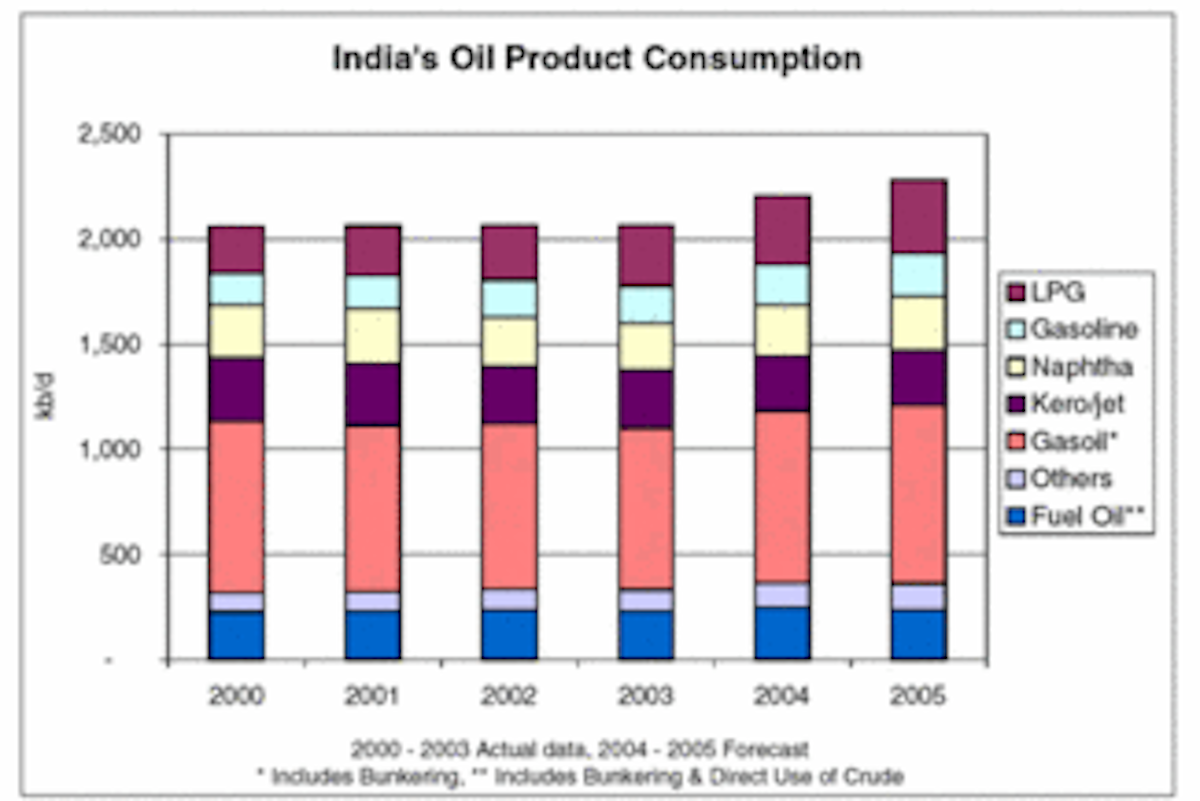 facts-india-s-crude-demand-product-exports-on-the-rise-oil-gas