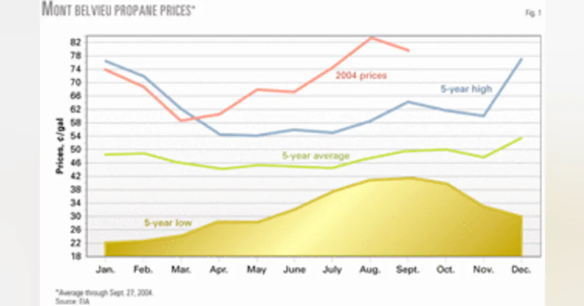Propane prices experience strong third-quarter growth, petchem demand ...