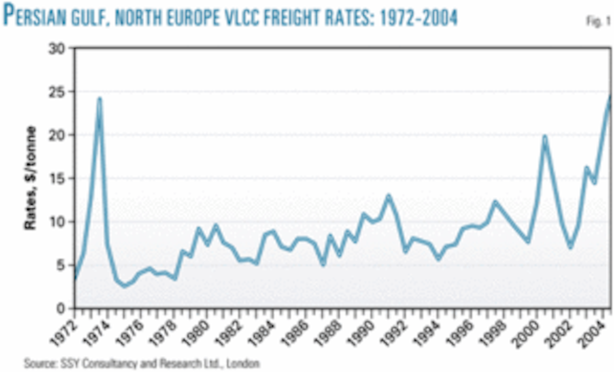 Tanker rates soaring as 2004 draws to a close Oil & Gas Journal