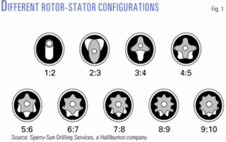 PDM performance depends on internal geometries | Oil & Gas Journal