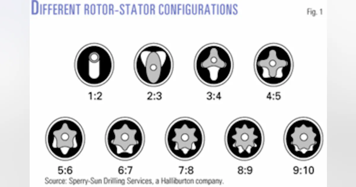 Pdm In Rigs PDM performance depends on internal geometries | Oil & Gas Journal