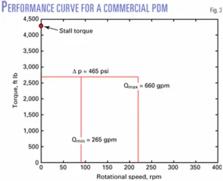 Pdm Optimizing PDM performance depends on internal geometries | Oil & Gas Journal