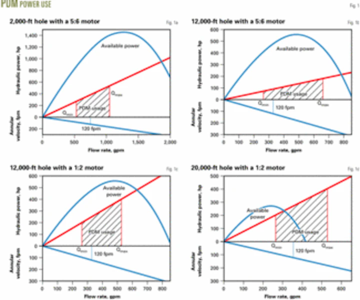Pdm In Rigs Analyze hydraulics to select an appropriate PDM | Oil & Gas Journal