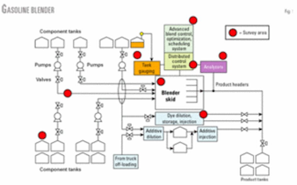 Method outlines selection, design of advanced gasoline blending system
