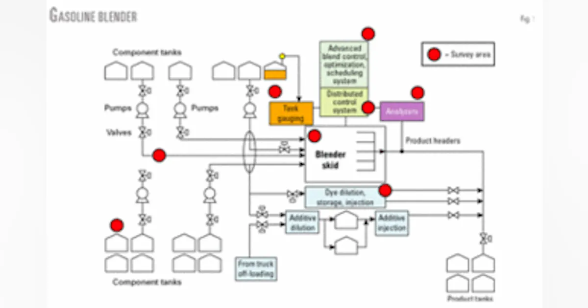 Advanced Gasoline Method outlines selection, design of advanced gasoline blending system ...