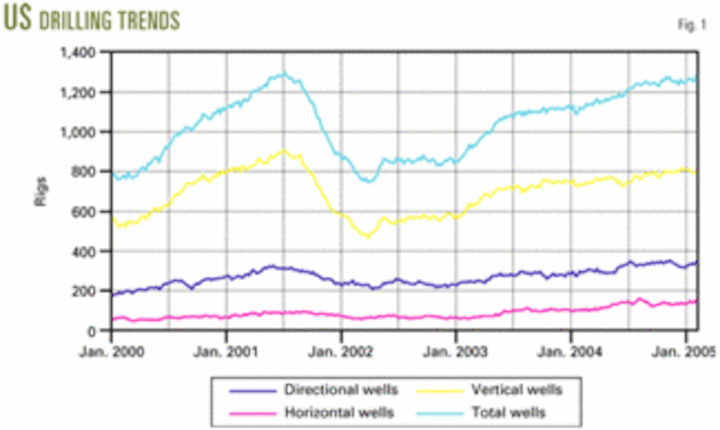 Operators Spending More Freely Increasing Demand For Rigs Oil - 