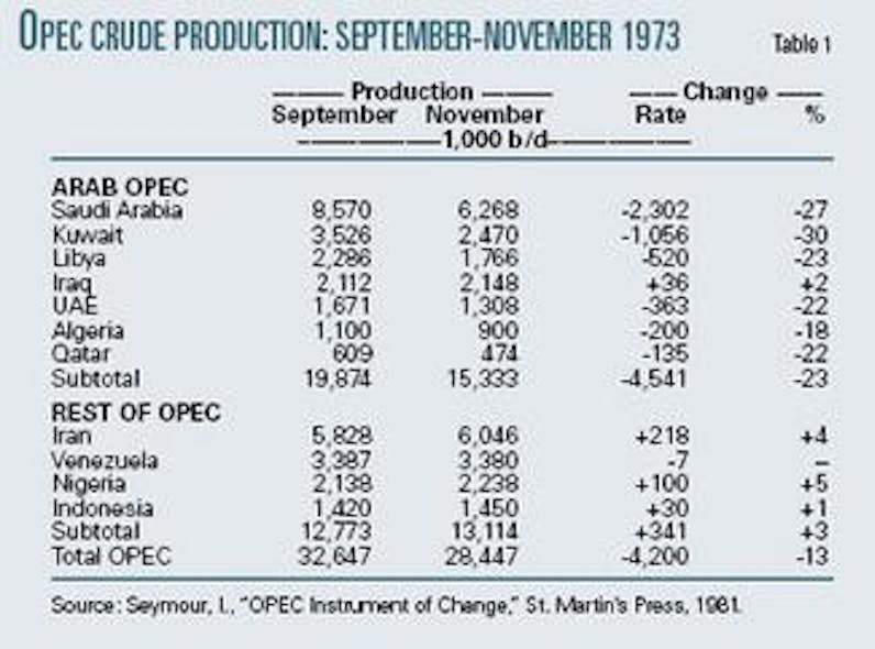 The 1973 oil embargo its history, motives, and consequences Oil & Gas Journal
