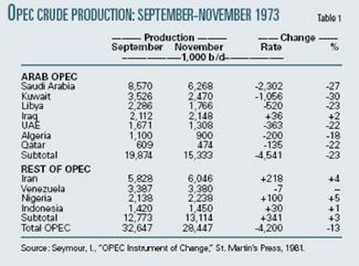 The 1973 oil embargo its history, motives, and consequences Oil