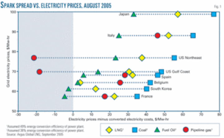 Lng Trade Conclusion Spark Spread Trends Allow Analysis Of Lng Consumers Oil Gas Journal