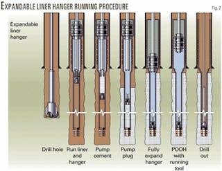 Shell field tests two expandable completion technologies | Oil & Gas Journal Shell field tests two expandable completion technologies | Oil & Gas Journal
