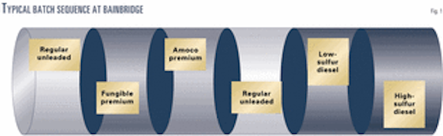 Colonial Pipeline tests interface-detector methods | Oil ...