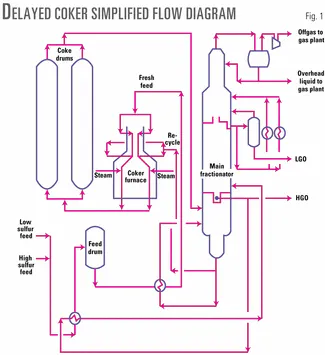 Delayed Cracker Unit Advanced control project stabilizes delayed coker, increases throughput ...