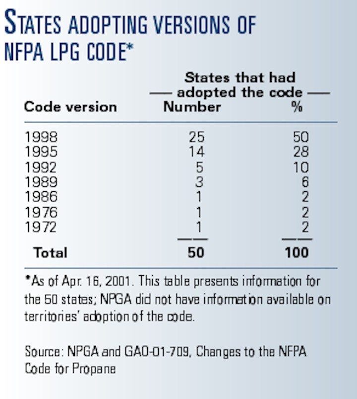 Safety group pushes revised fire code for propane storage sites Oil