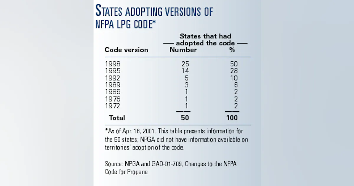 Safety group pushes revised fire code for propane storage sites | Oil ...