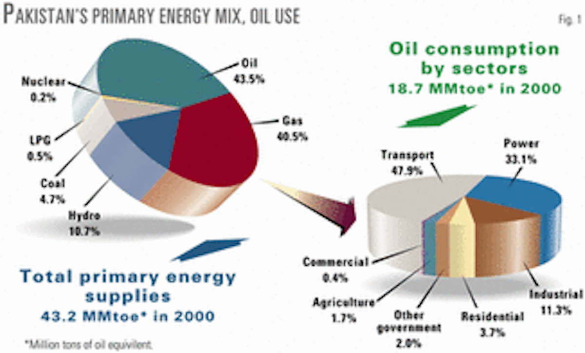 Pakistan's downstream oil sector preparing for deregulation Oil & Gas Journal