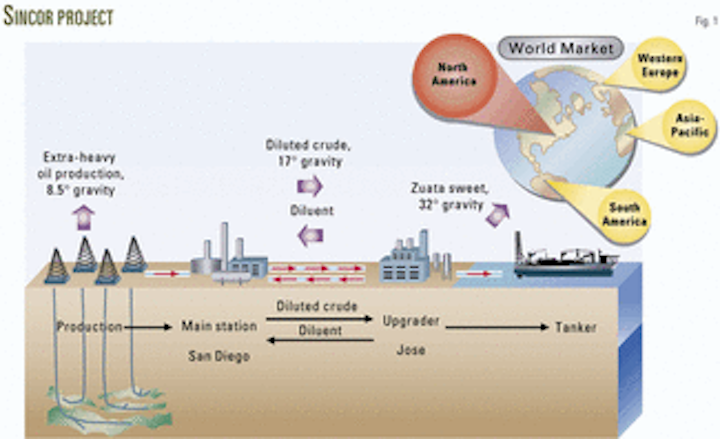 Sincor nears upgrading, plateau production phase | Oil & Gas Journal