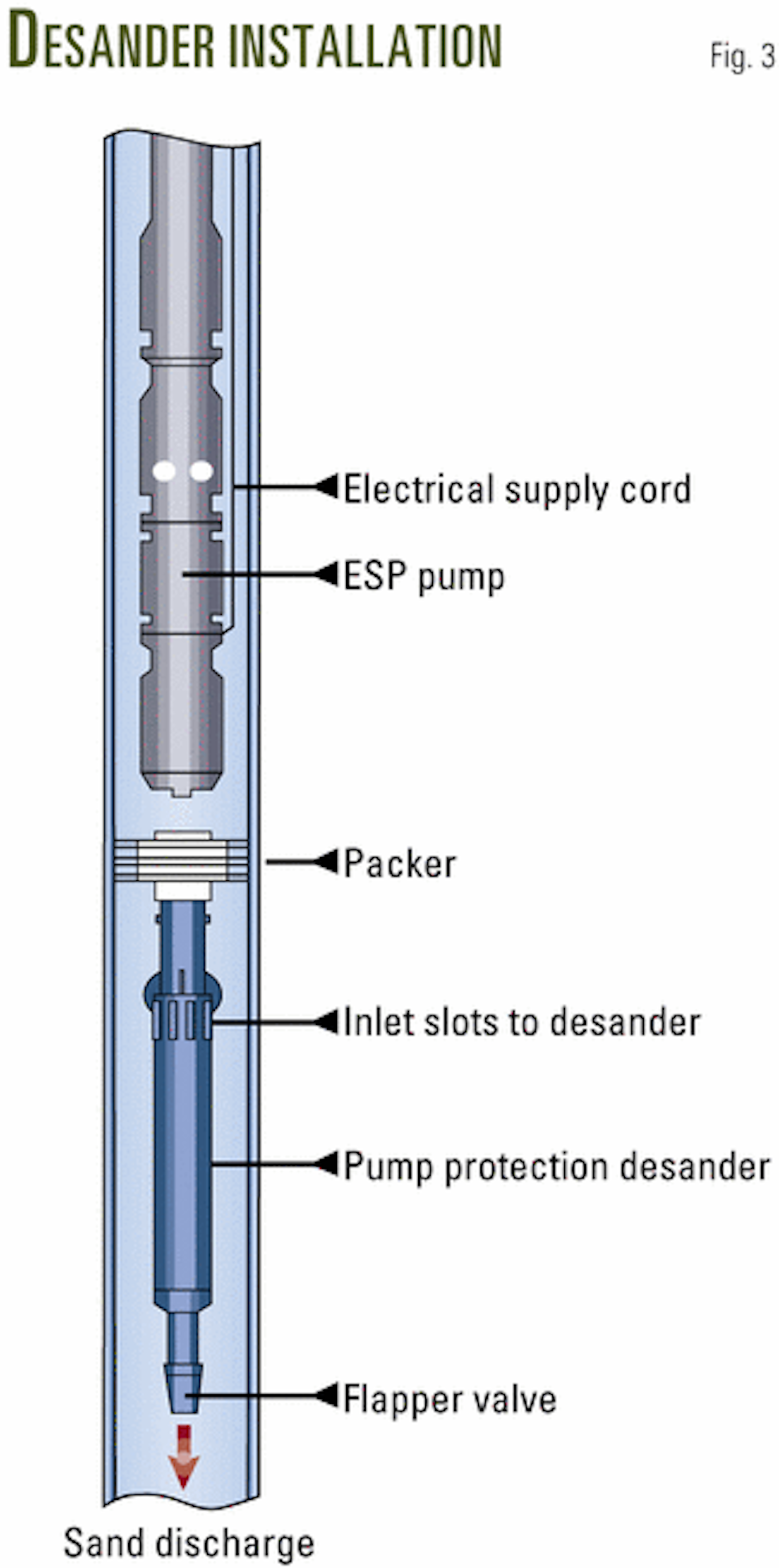 Desander protects downhole pump | Oil & Gas Journal