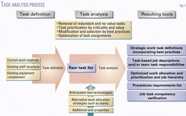 Managing Oil And Gas Companies How Strategic Personnel Development Can Reduce Operations Cost Oil Gas Journal