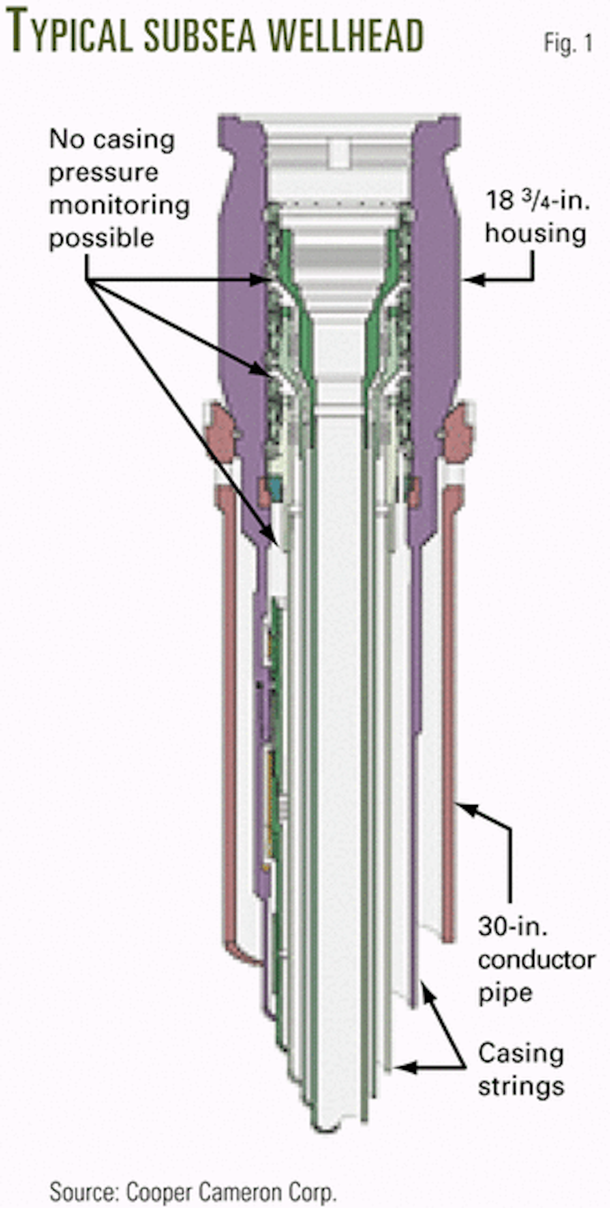 MMS to require casing pressure monitoring for subsea wellheads | Oil