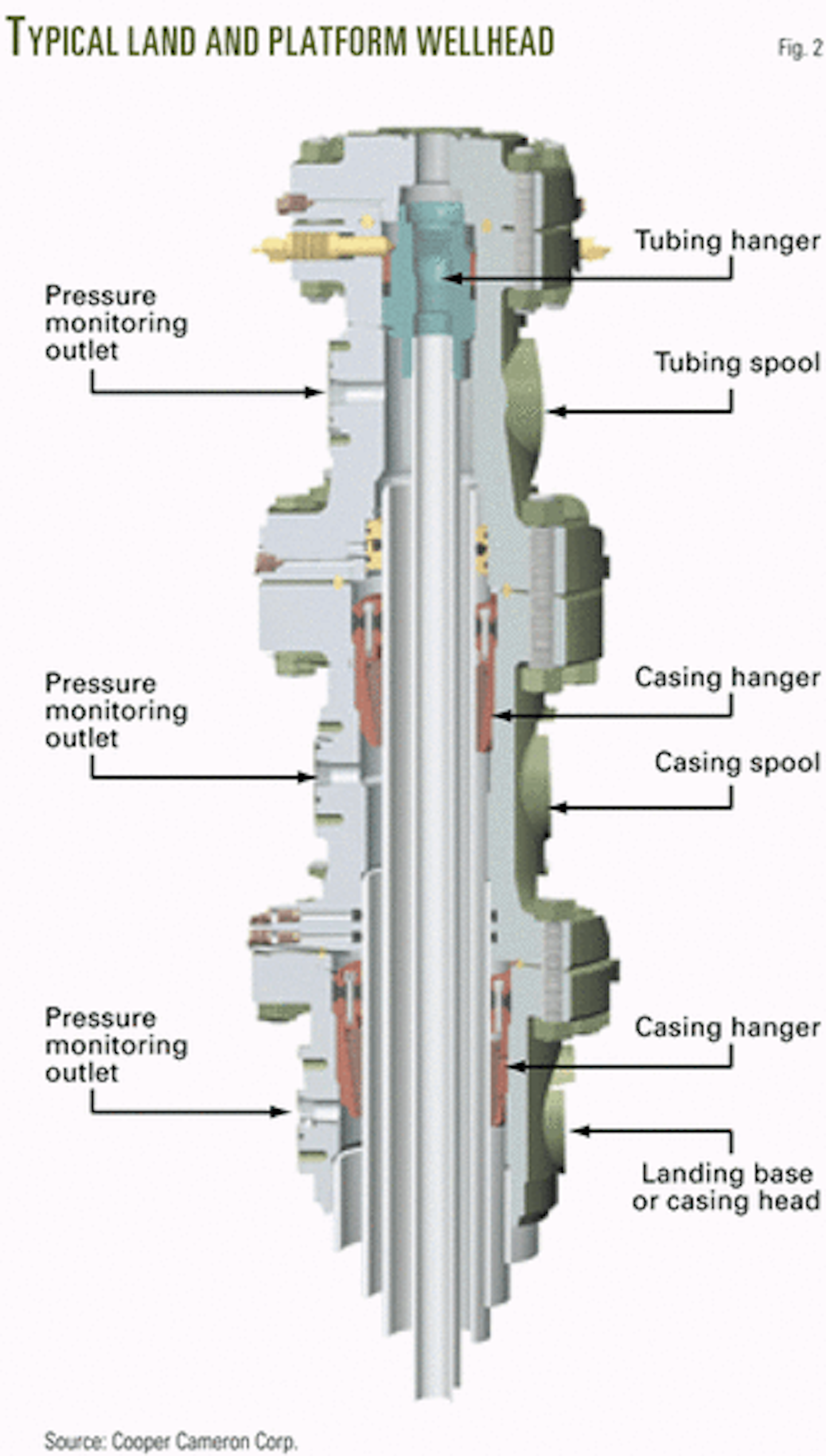 MMS to require casing pressure monitoring for subsea wellheads | Oil ...