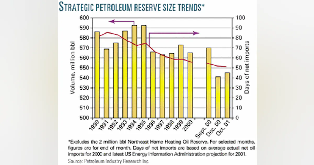 SPR volumes reflect oil stocks trend | Oil & Gas Journal