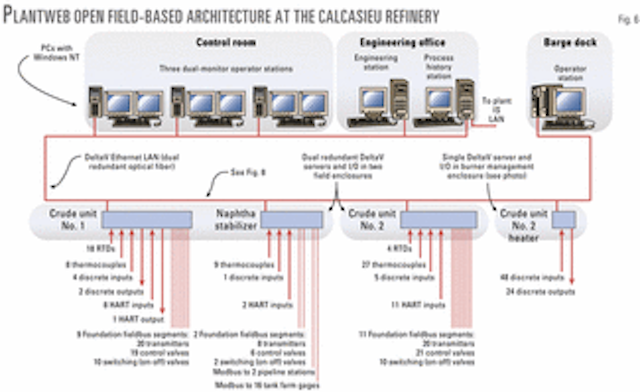 Lousiana Refinery Retrofitted Entirely With Fieldbus Oil Gas