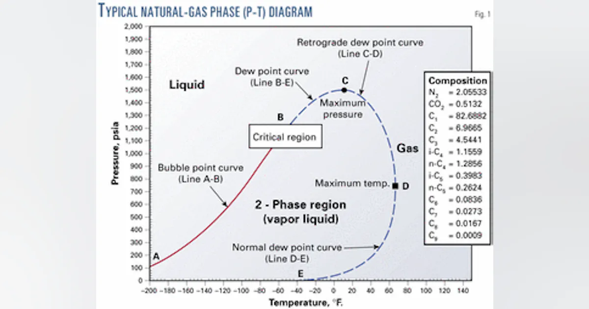 Latest revision to API gas-measurement standard identifies sample ...