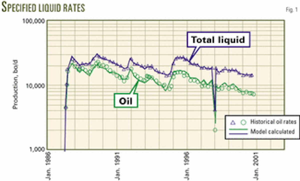 History matching helps validate reservoir simulation models Oil & Gas