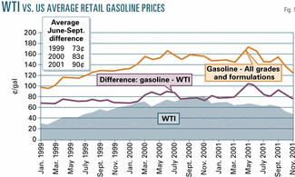 Ethanol Spot Price Chart