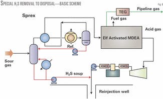 Processes combine to assist acid-gas handling, reinjection | Oil & Gas ...