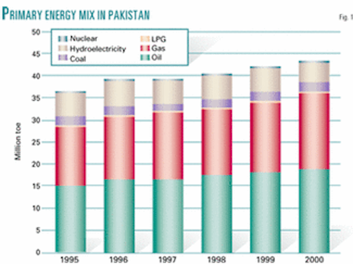 Pakistan S Gas Discoveries Eliminate Import Need Oil Gas Journal