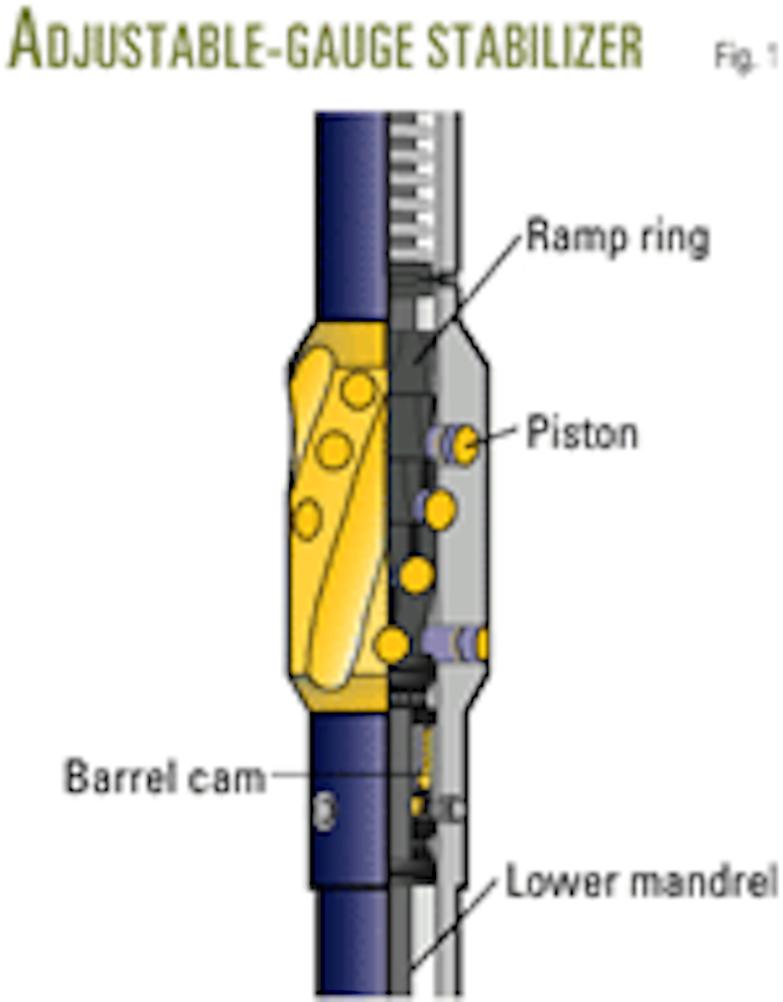 Adjustablegauge stabilizer in motor provides greater inclination
