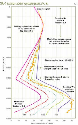 Extended-reach drilling develops Sacate field, offshore California