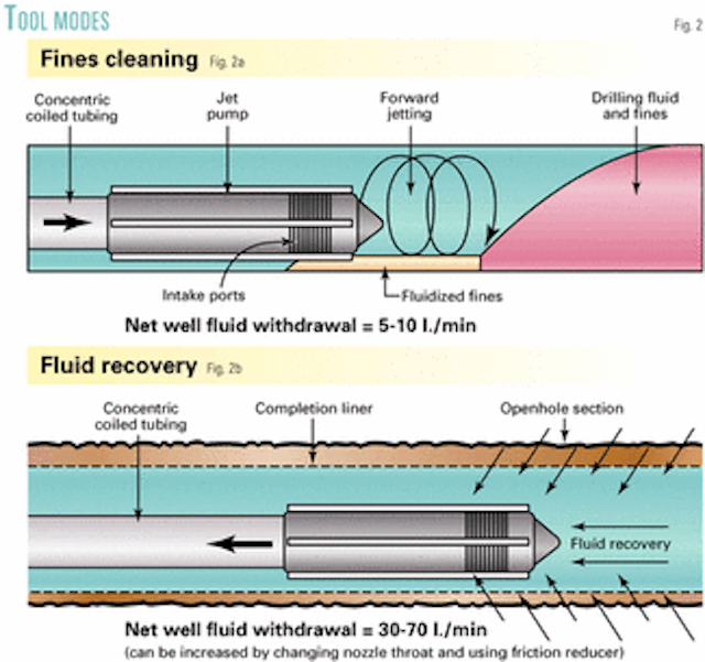 Coiledtubing vacuum removes drillinginduced damage Oil & Gas Journal